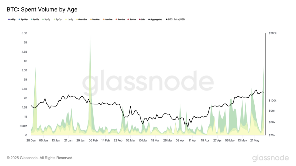 حجم بیت کوین خرج‌شده بر اساس مدت زمان هولدینگ - منبع: Glassnode